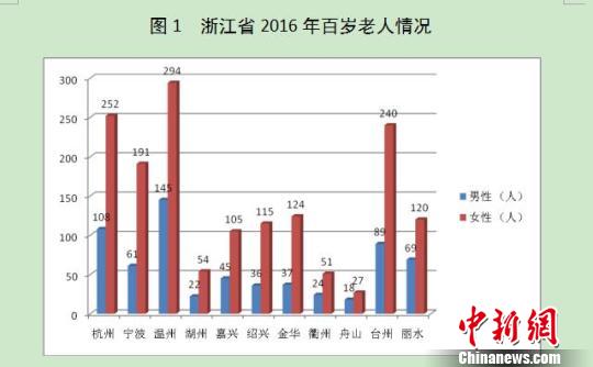 浙江老年人口逾千萬(wàn)老齡化程度明顯加深需迫切應(yīng)對(duì)