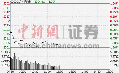 滬指跌1.09%權(quán)重群起砸盤2000點圍而不破