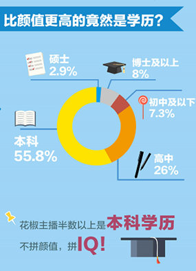 大學(xué)生兼職做主播 花椒清華北大學(xué)生主播超千人