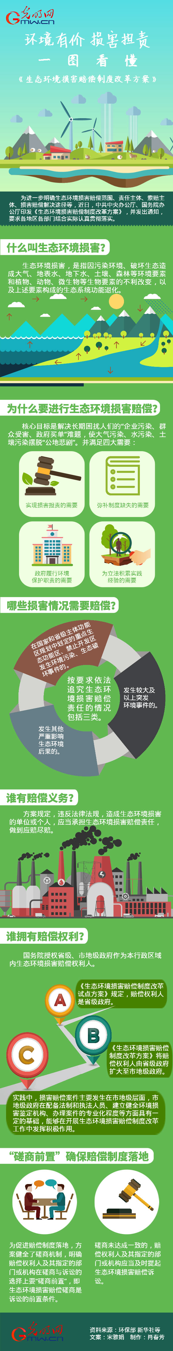 環(huán)境有價 損害擔(dān)責(zé)，一圖看懂《生態(tài)環(huán)境損害賠償制度改革方案》